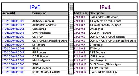 IPv6-vs-IPv4 chart